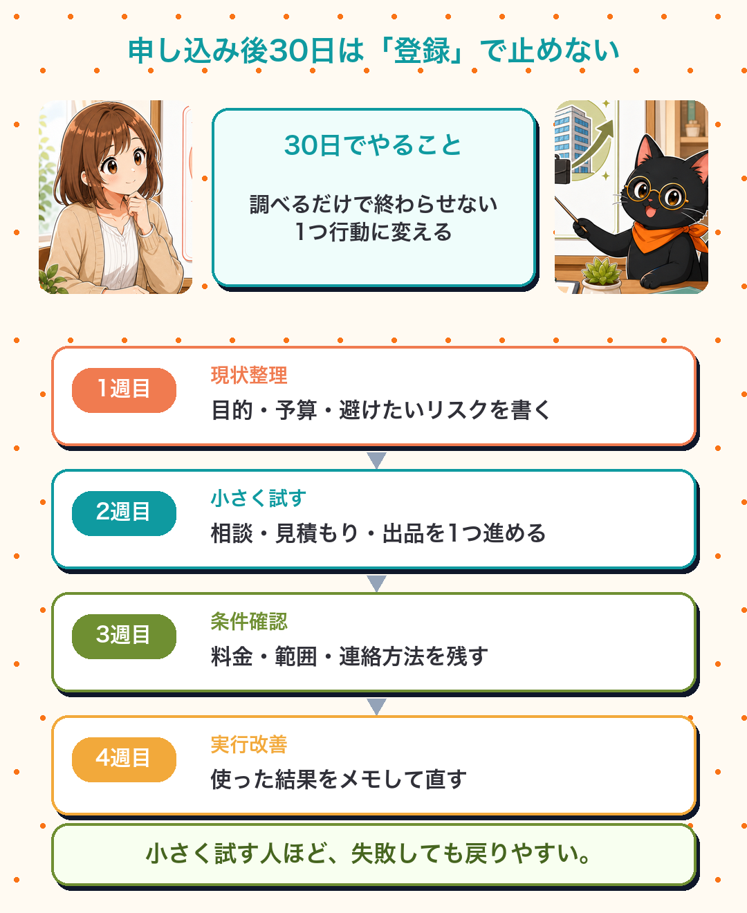 副業サービス申し込み後30日の行動ロードマップを1週目から4週目まで示す図解