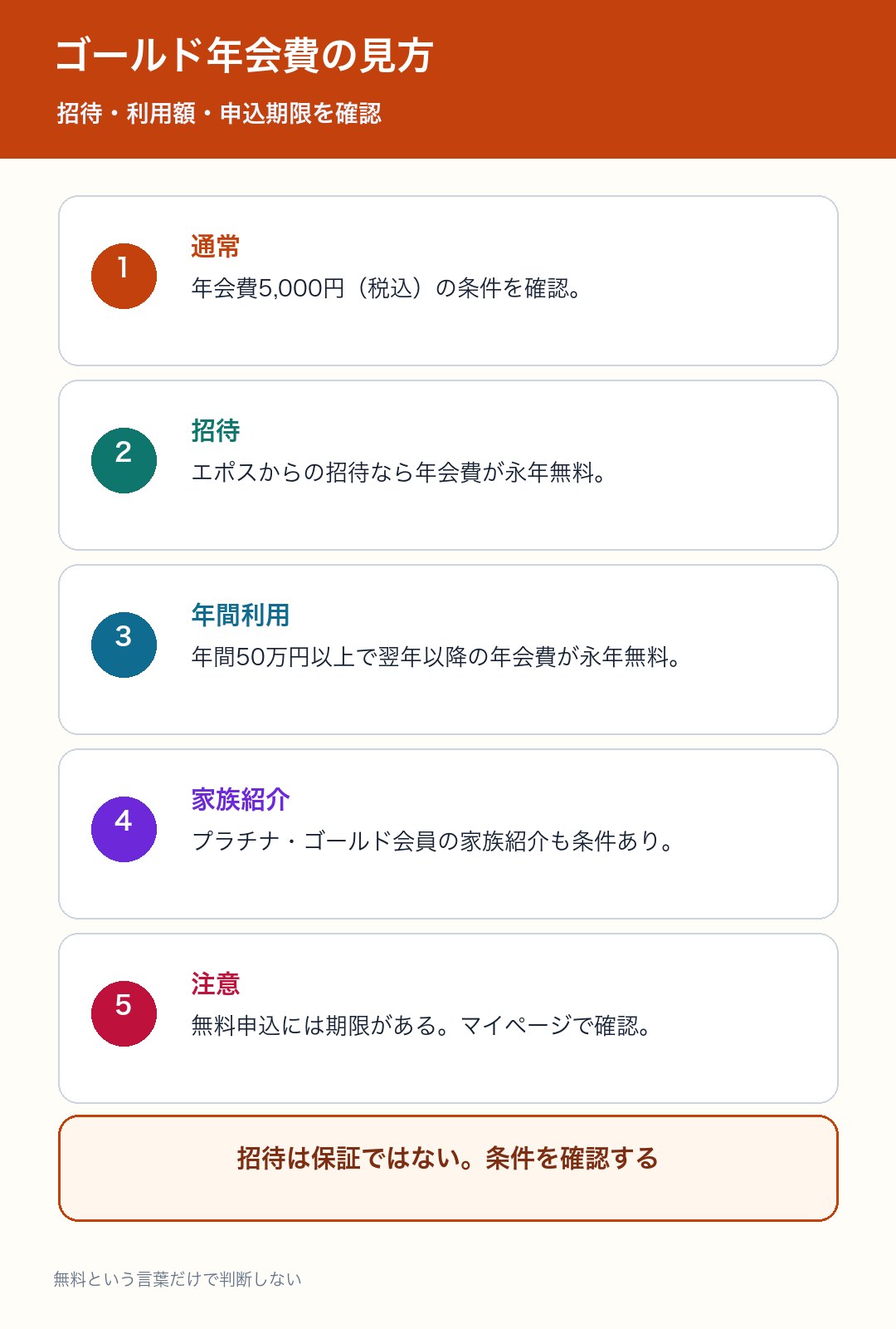 エポスゴールドカードの年会費条件を整理した図解