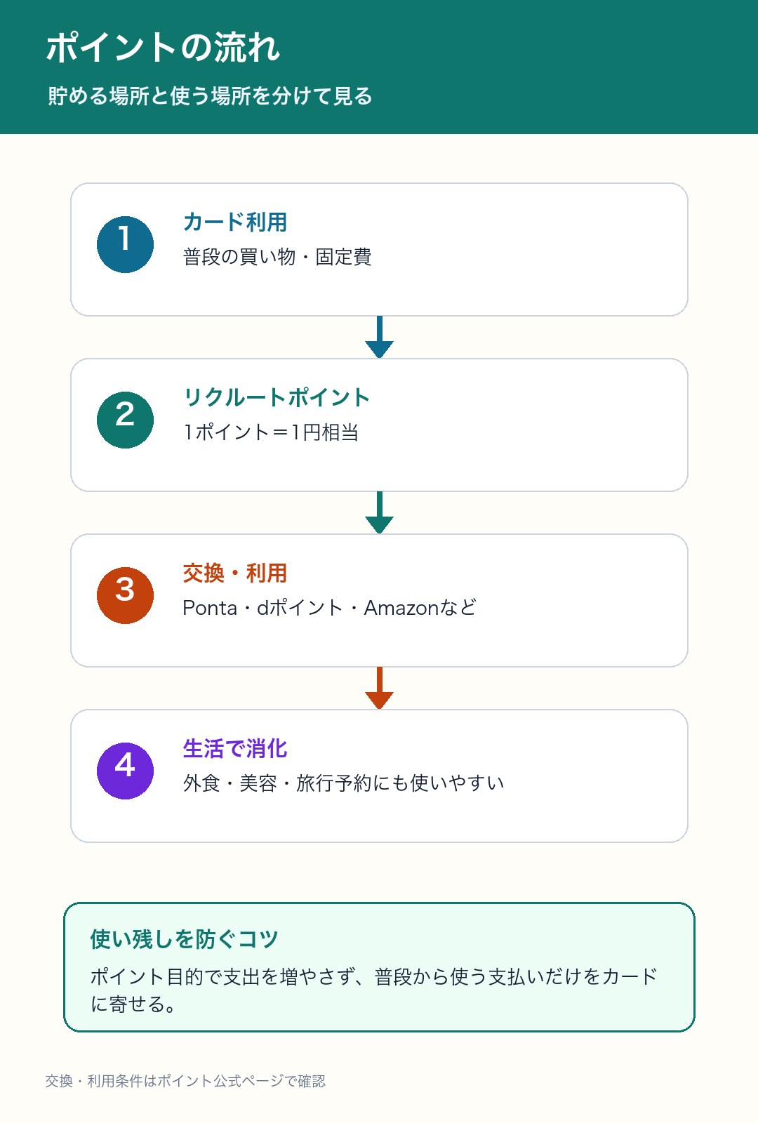 リクルートカードのポイントの流れをまとめた図解
