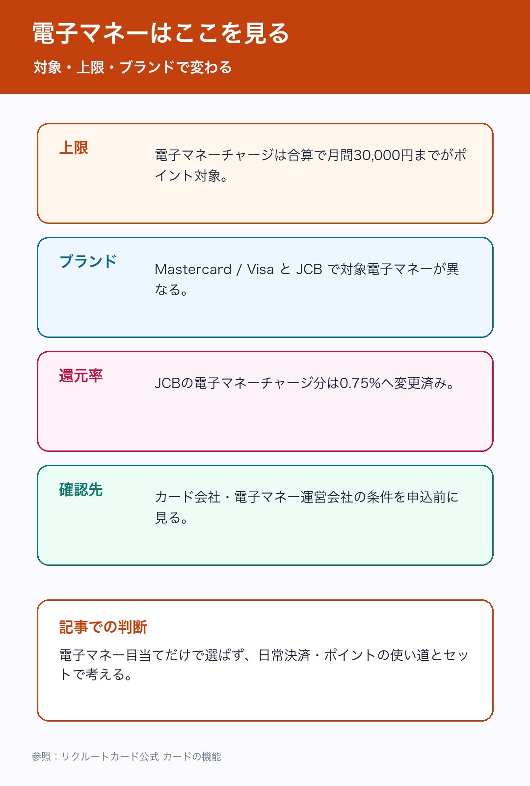 電子マネーチャージの対象や上限を整理した図解