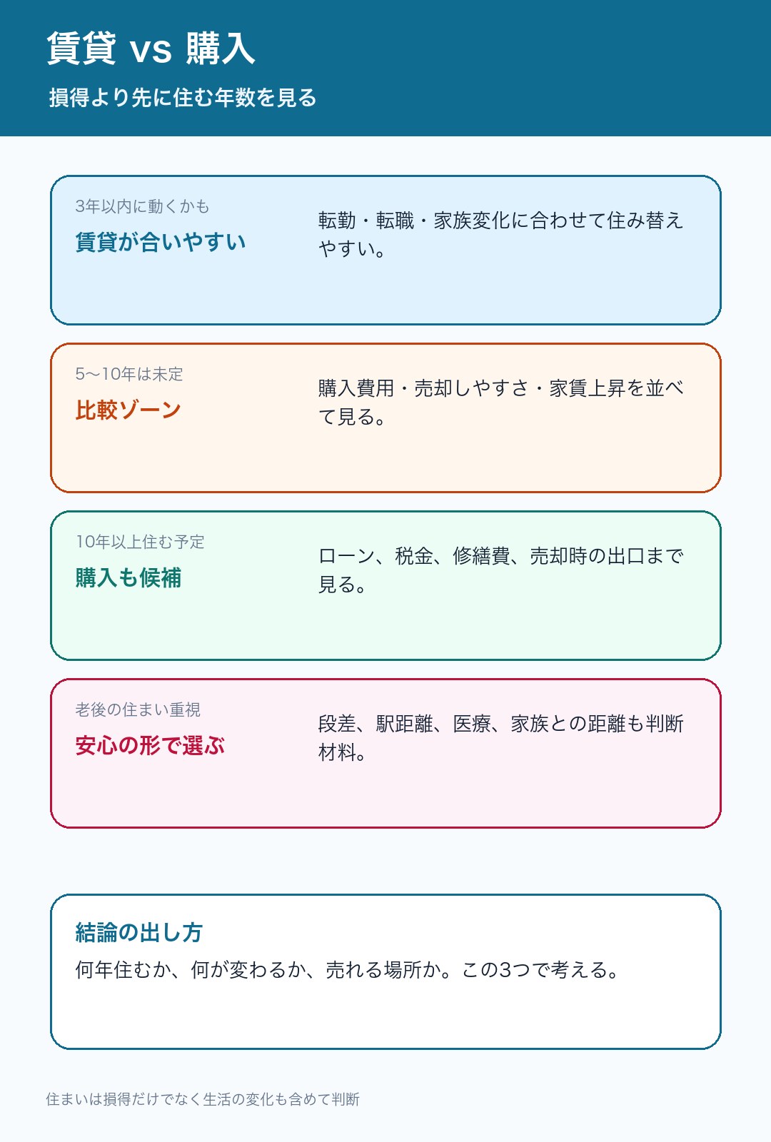 賃貸と購入の判断を住む年数で整理した図解