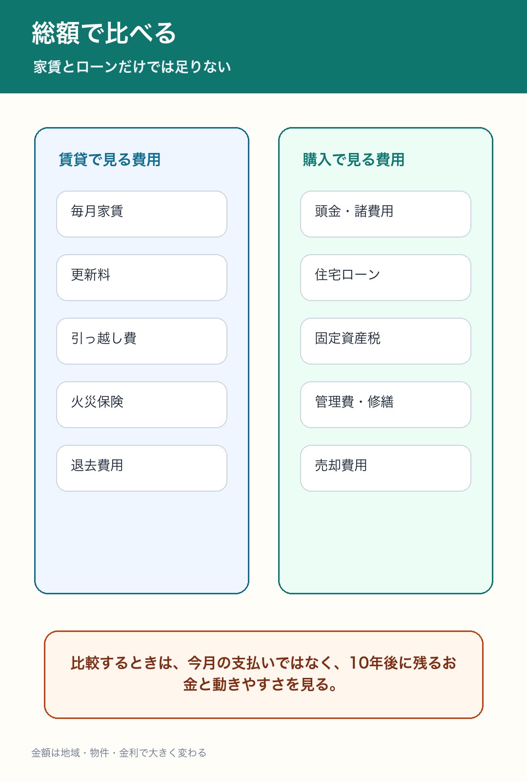 賃貸と購入で比較すべき費用の層をまとめた図解