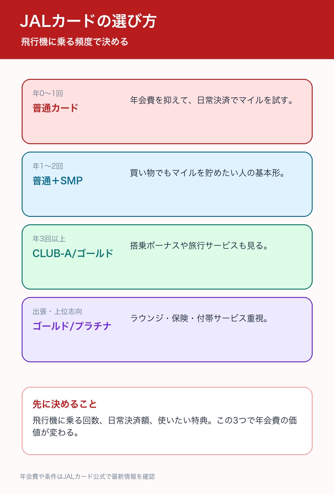 JALカードの選び方を飛行機に乗る頻度で整理した図解