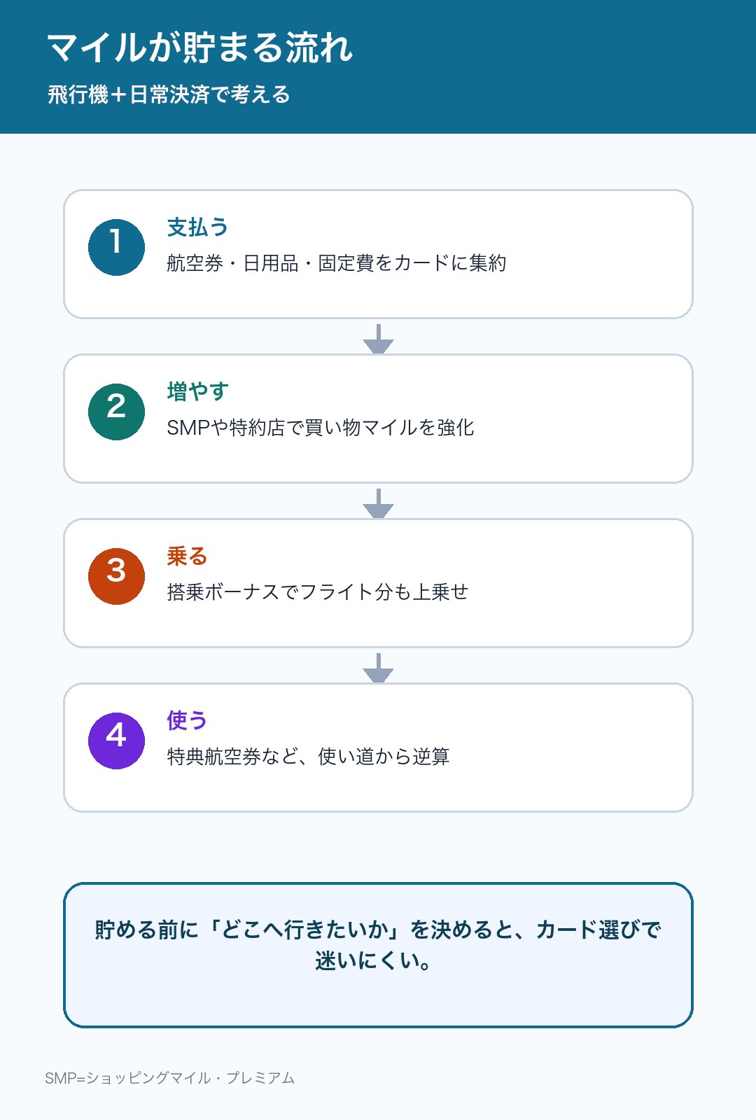 JALカードでマイルが貯まる流れをまとめた図解