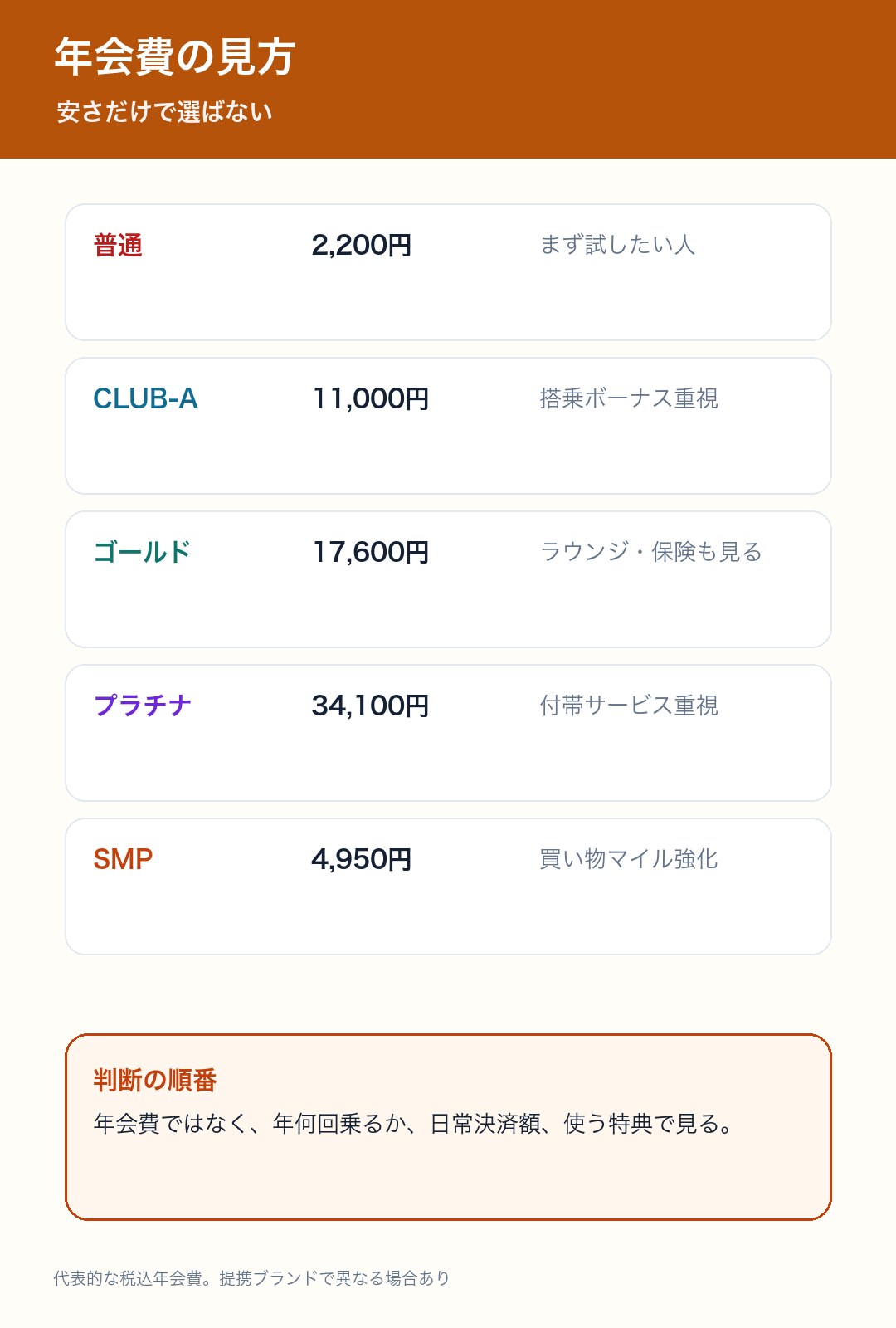 JALカードの代表的な年会費と判断順をまとめた図解