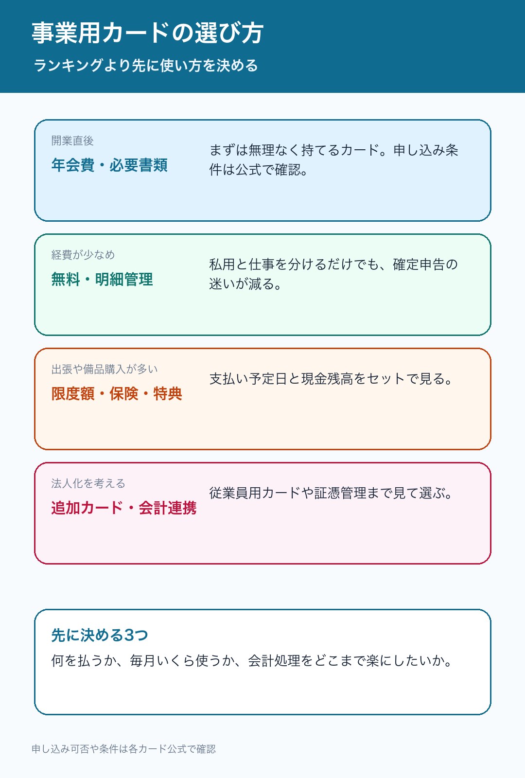 事業用カードを選ぶ軸を開業状況別にまとめた図解