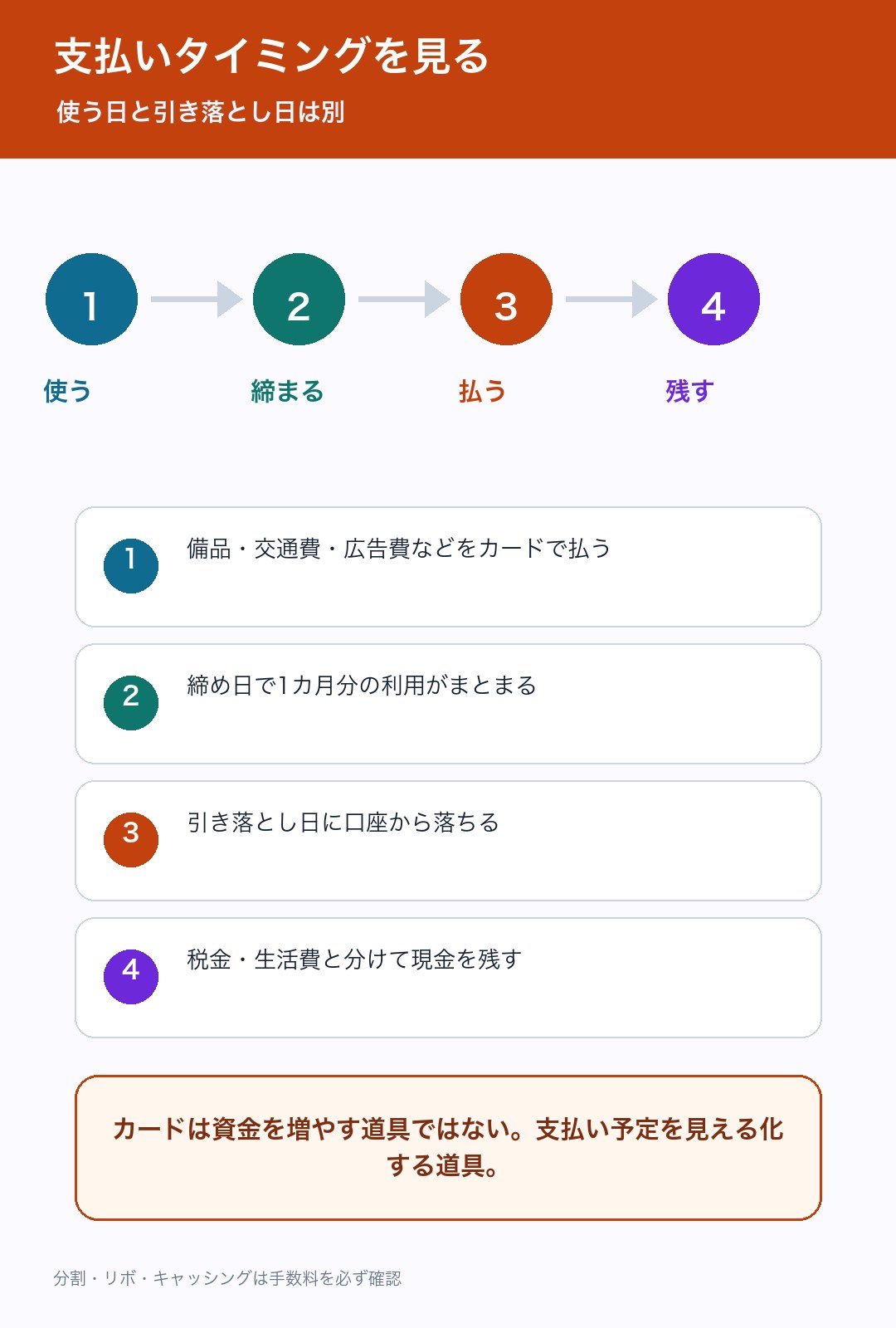 事業用カードの締め日と引き落とし日の考え方を示す図解