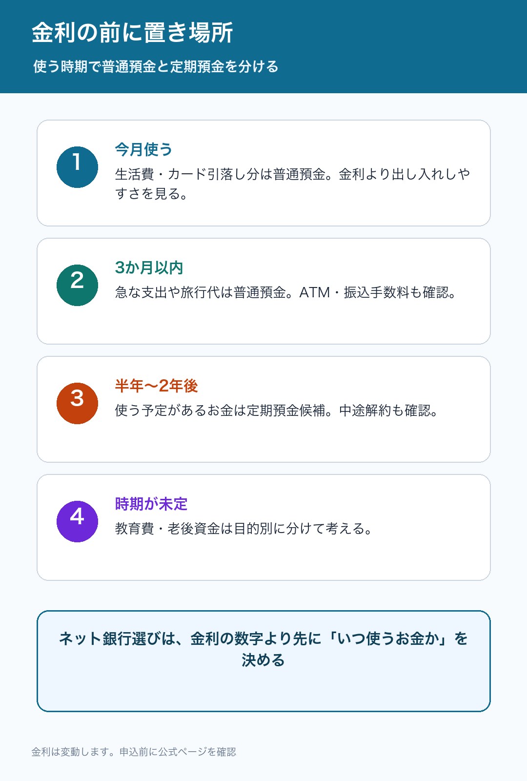 使う時期で普通預金と定期預金を分ける図解