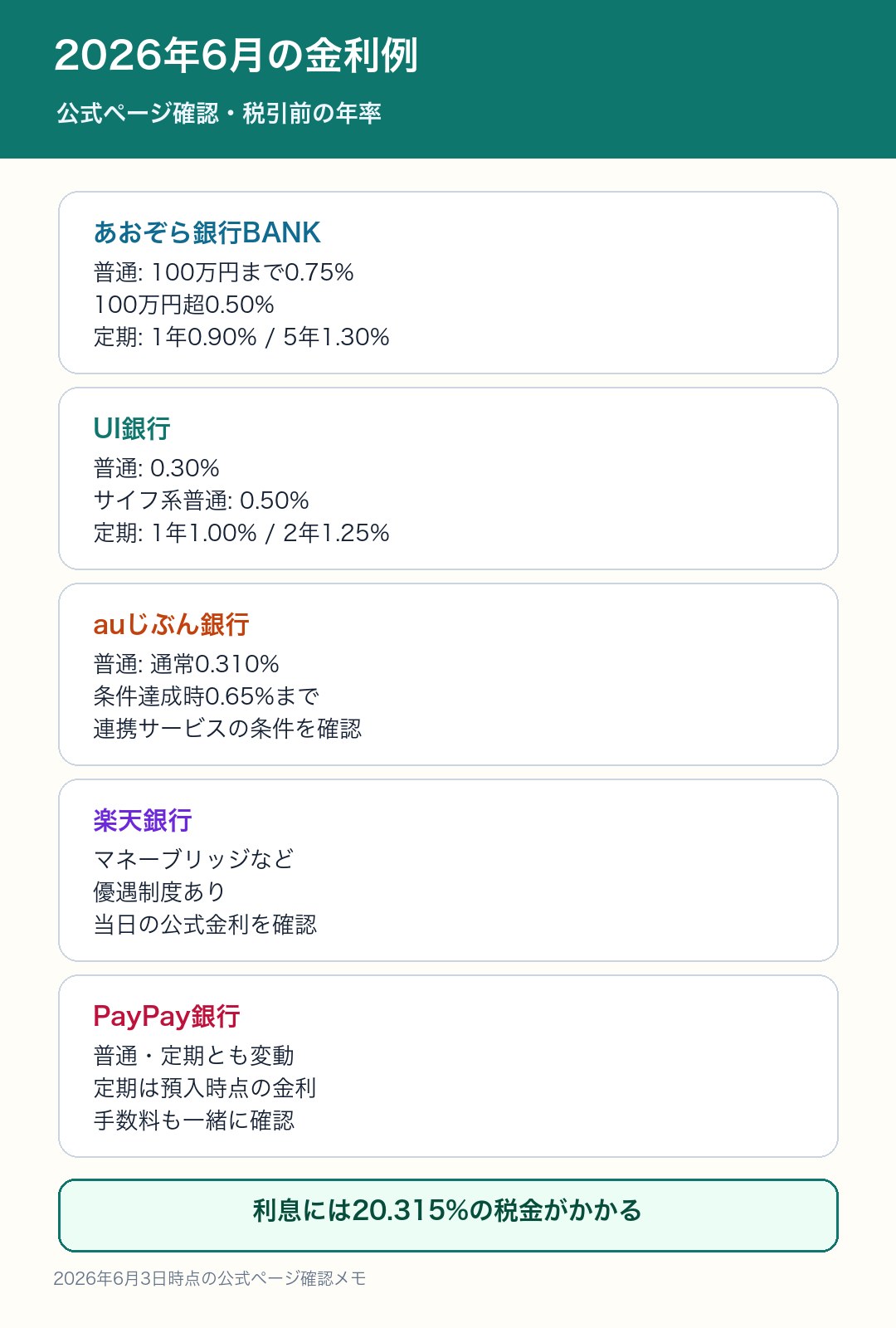 2026年6月時点のネット銀行金利例をまとめた図解