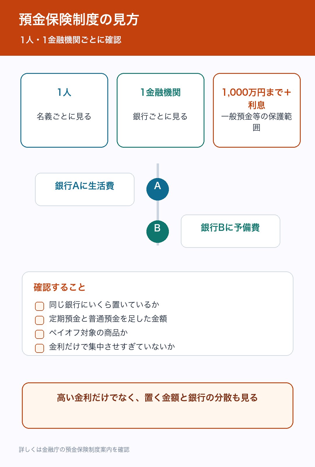 預金保険制度の見方を1人1金融機関ごとに整理した図解