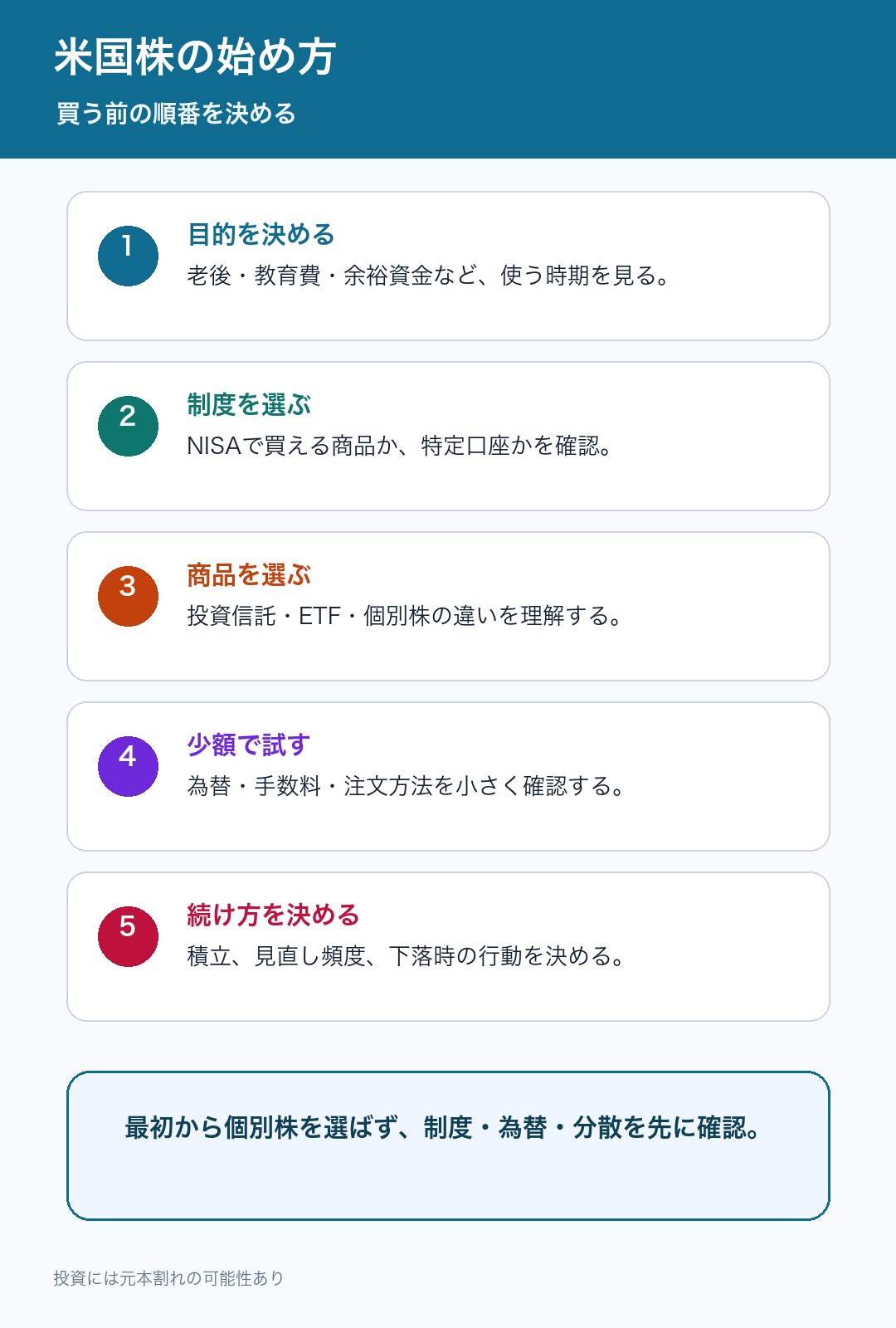 米国株投資を始める前の順番をまとめた図解