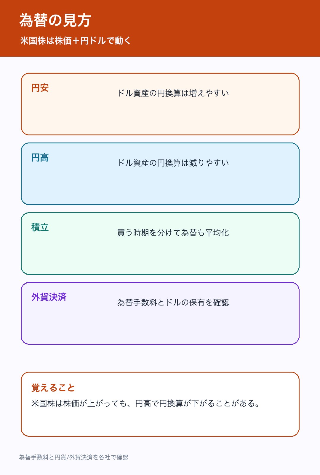 米国株投資の為替リスクを整理した図解