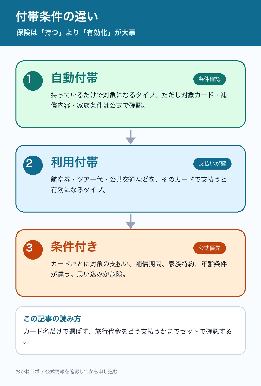 自動付帯と利用付帯と条件付きの違いを整理した図解