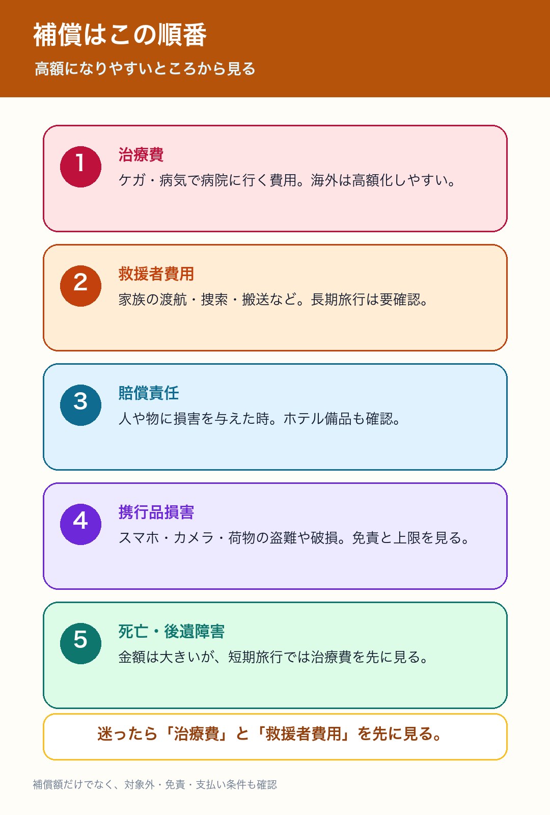 海外旅行保険の補償項目を見る順番をまとめた図解