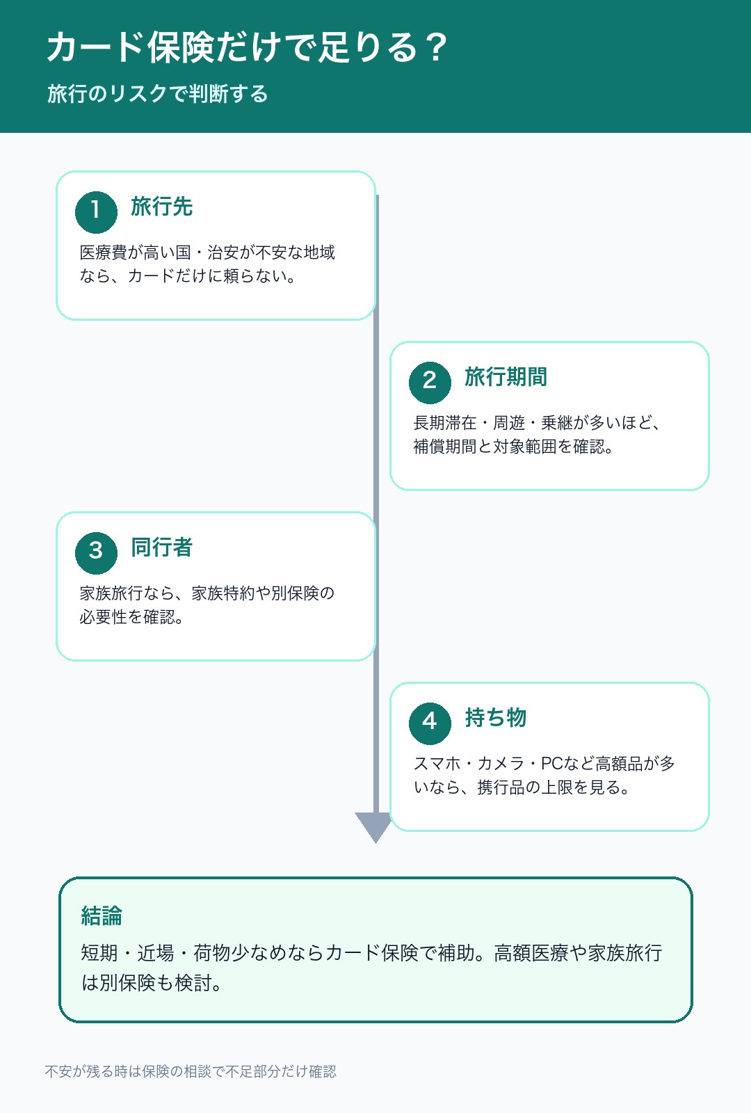 カード保険だけで足りるかを旅行リスクで判断する図解