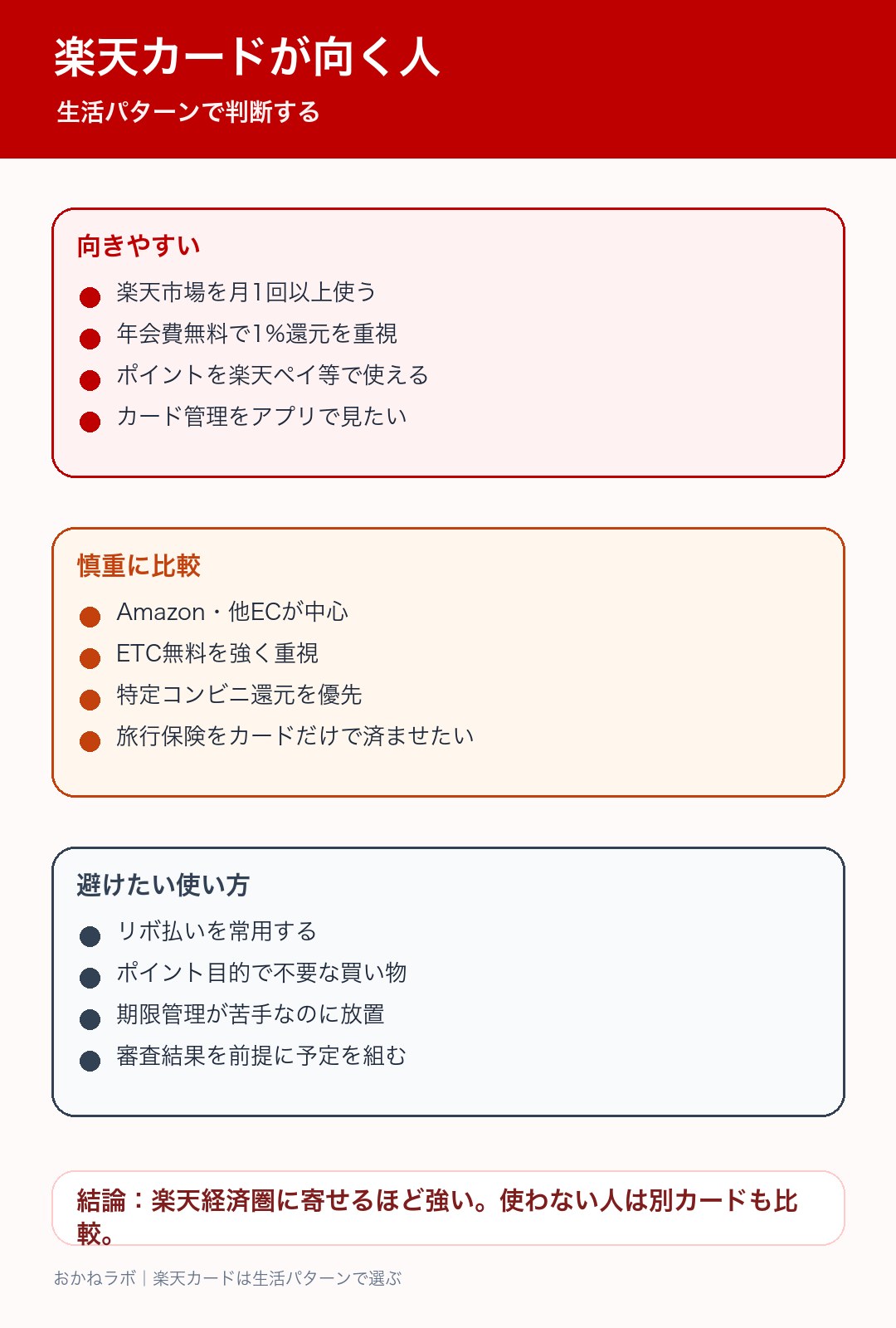 楽天カードが向く人と慎重に比較したい人の図解