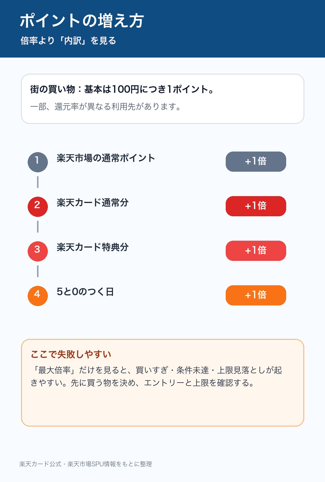 楽天カードのポイントの増え方を内訳で整理した図解