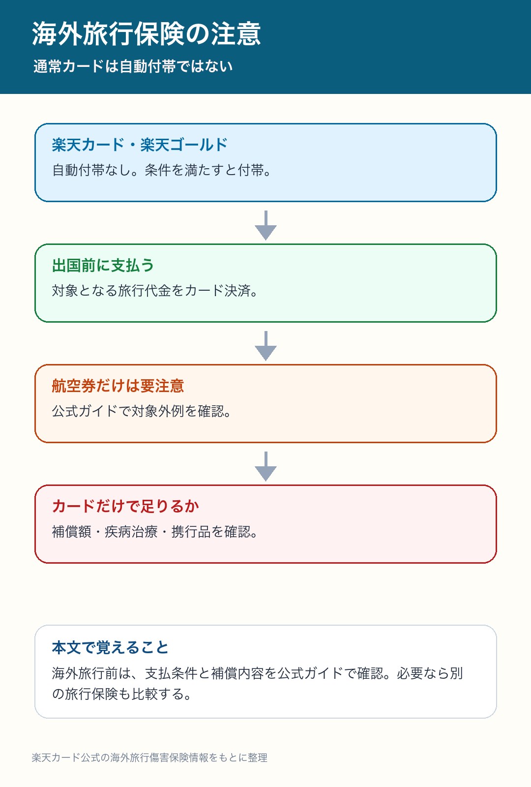 楽天カード海外旅行保険の注意点をまとめた図解