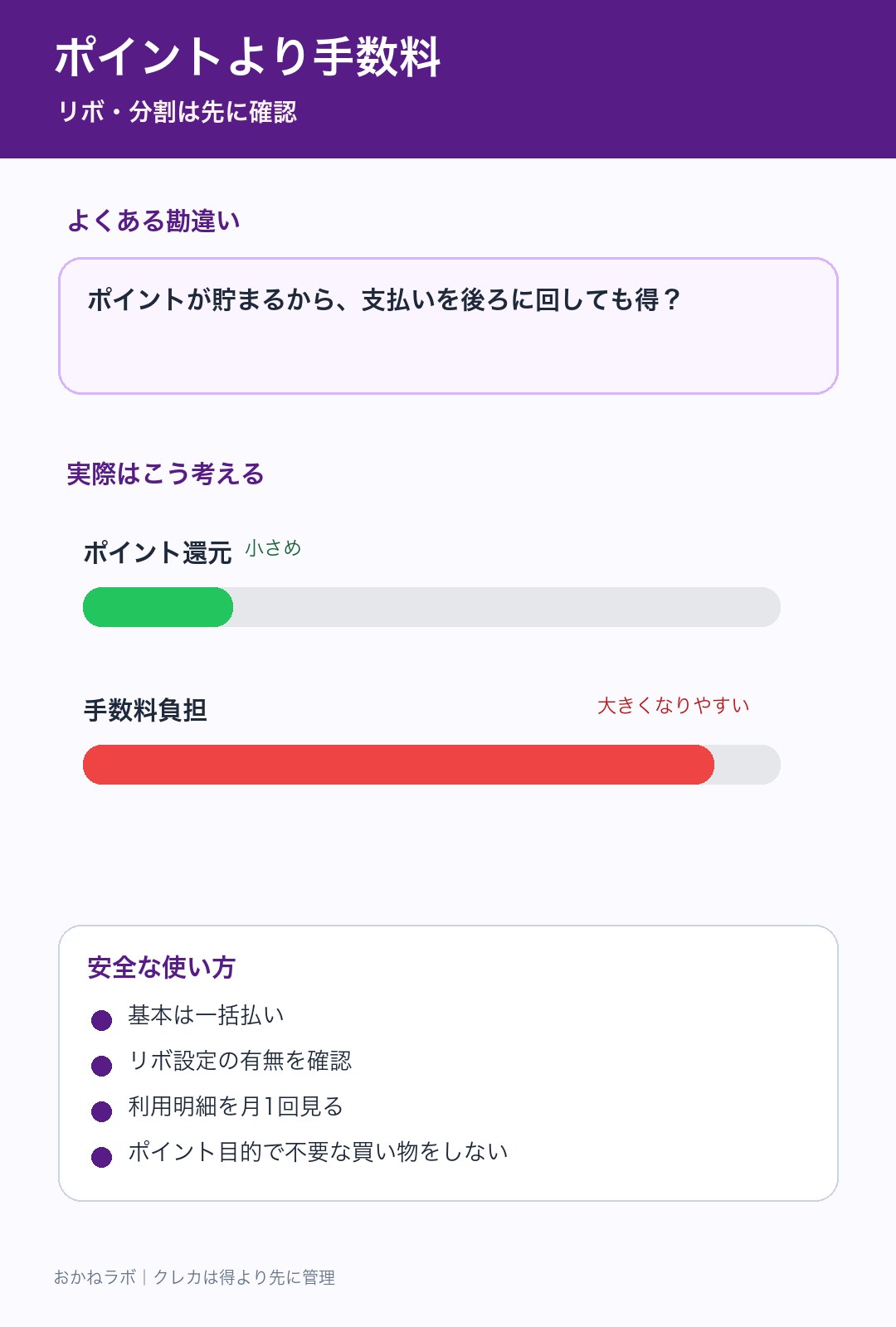 ポイント還元より手数料負担に注意する図解