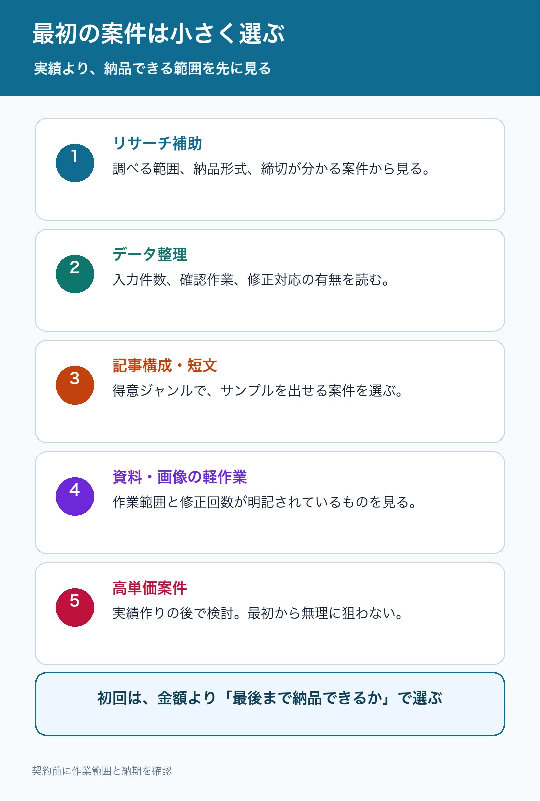 初めてのクラウドワークス案件を小さく選ぶ図解