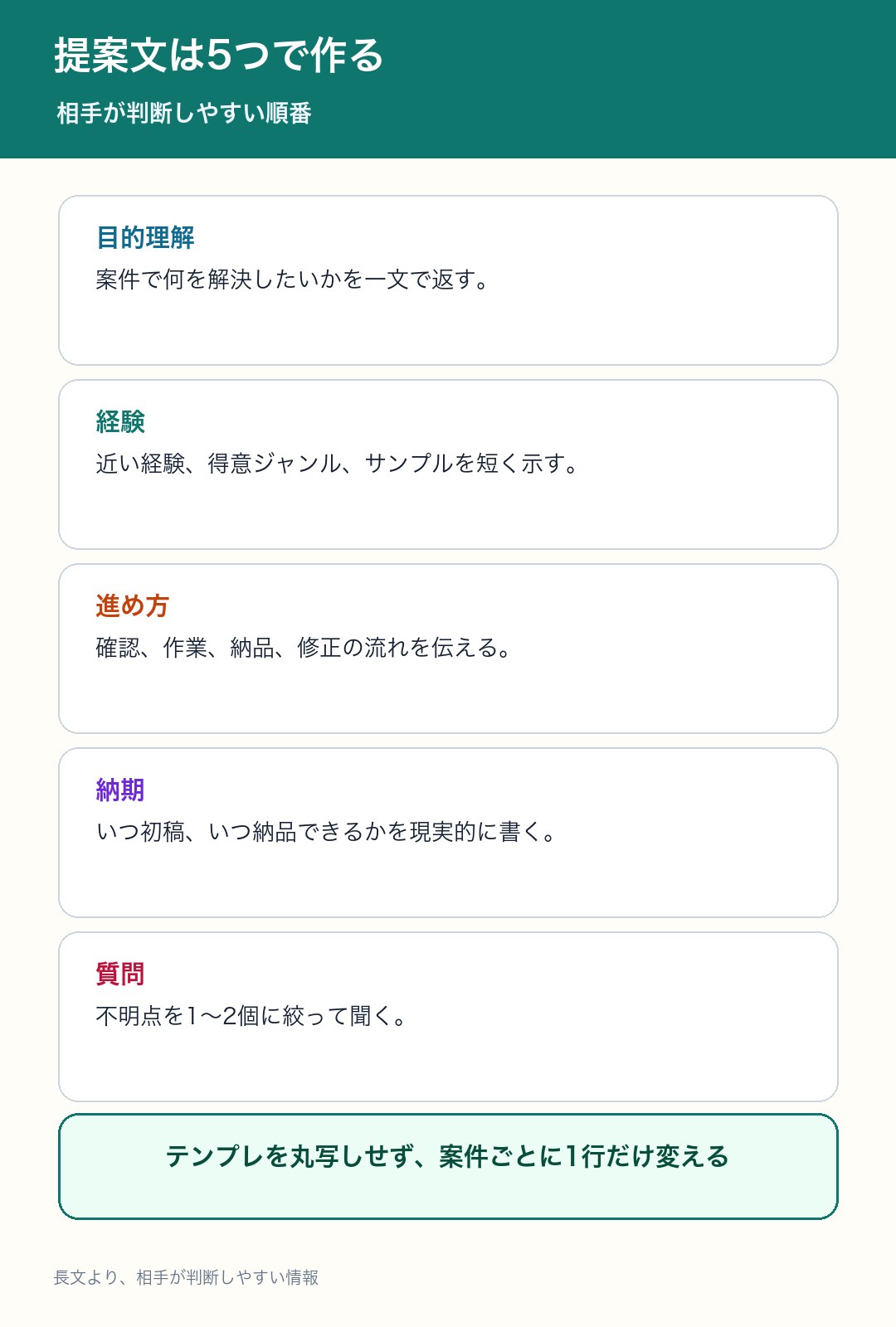 クラウドワークス提案文の流れを5つに整理した図解