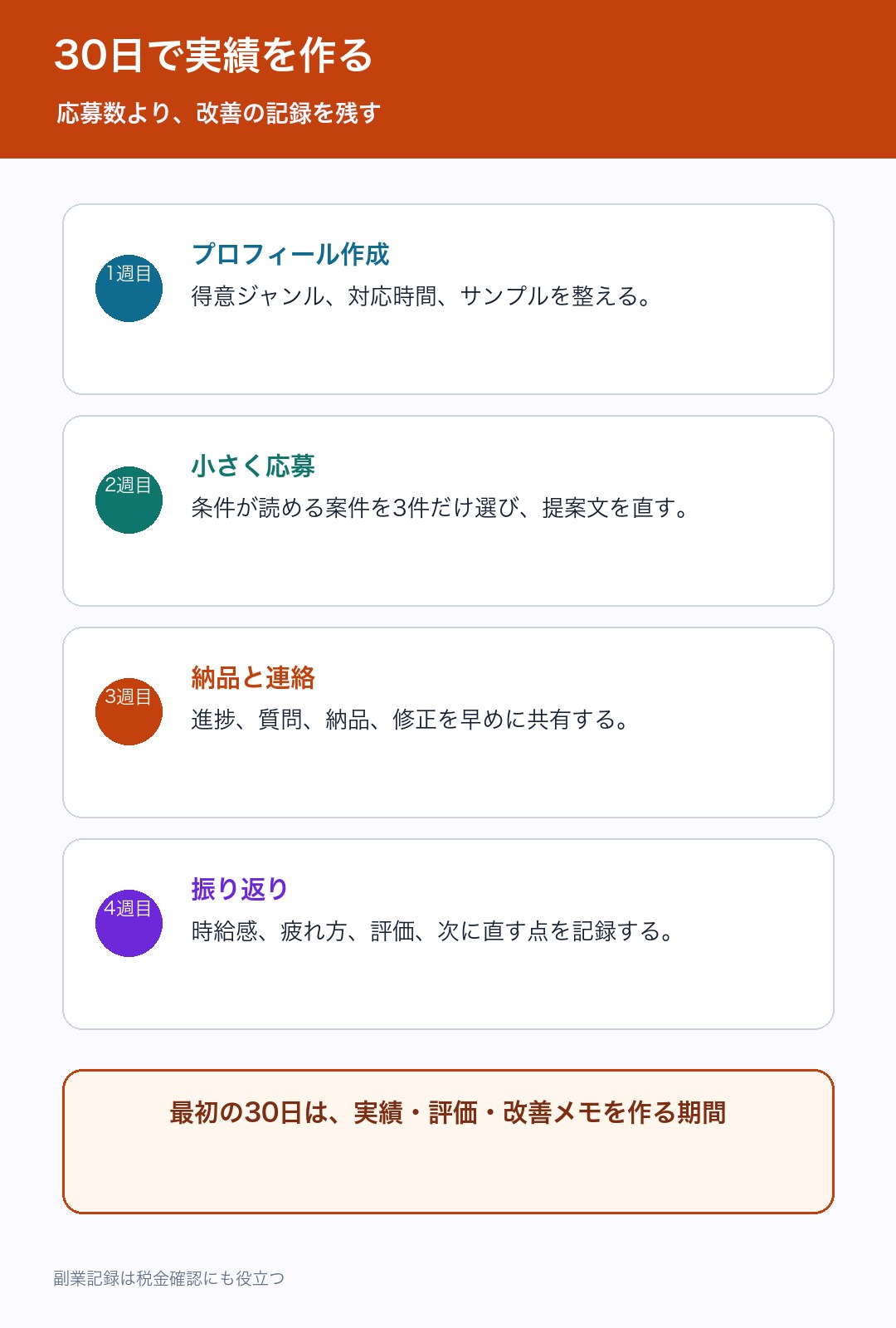 クラウドワークスで30日間の実績作りを進める図解