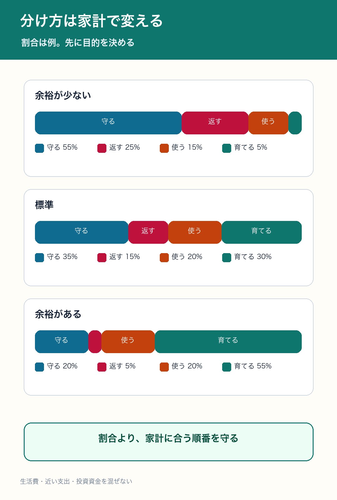 家計別にボーナスの分け方を示した図解