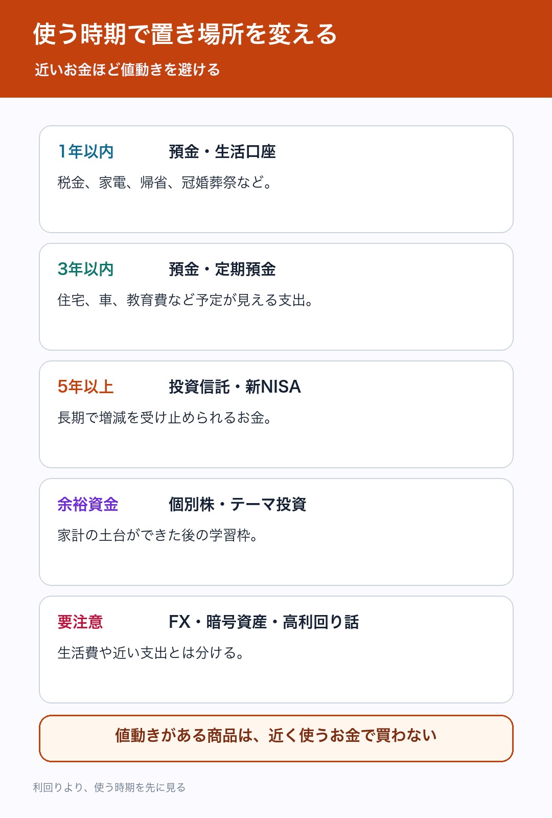 使う時期ごとにお金の置き場所を分ける図解