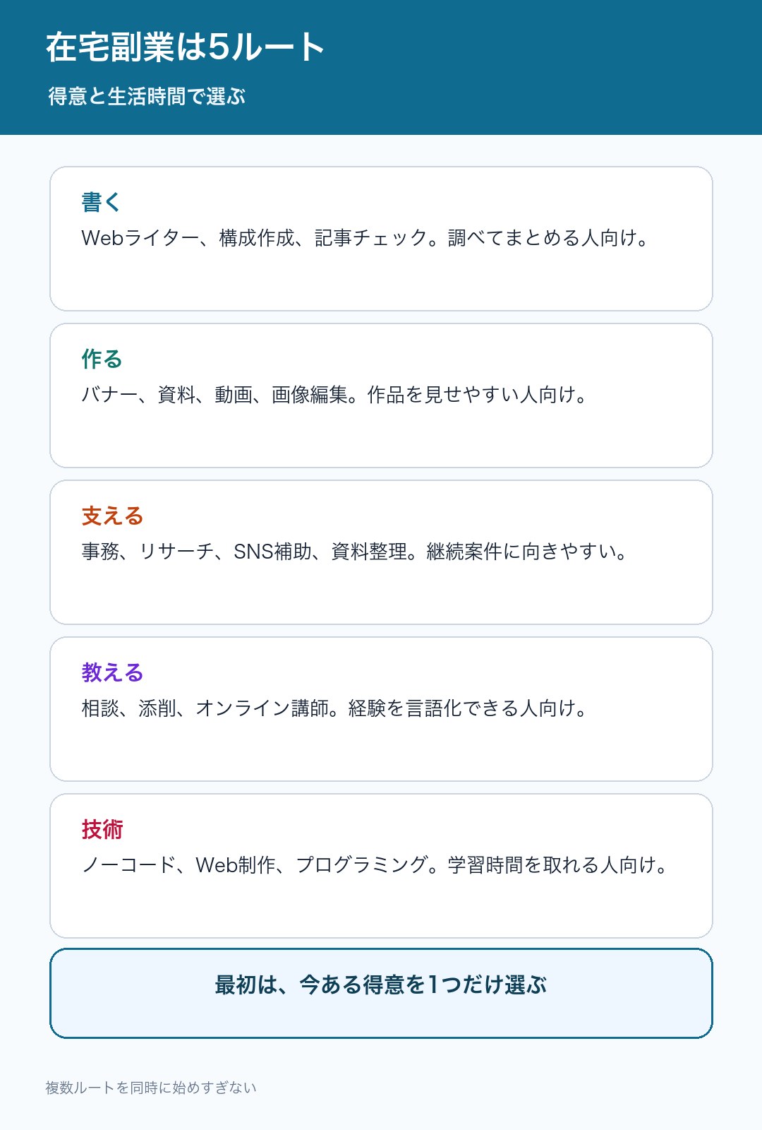 在宅副業の5ルートを整理した図解