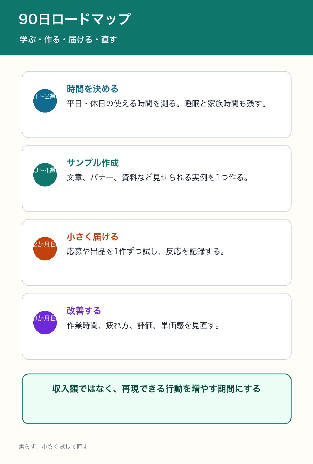 在宅副業を90日で小さく育てるロードマップ図解