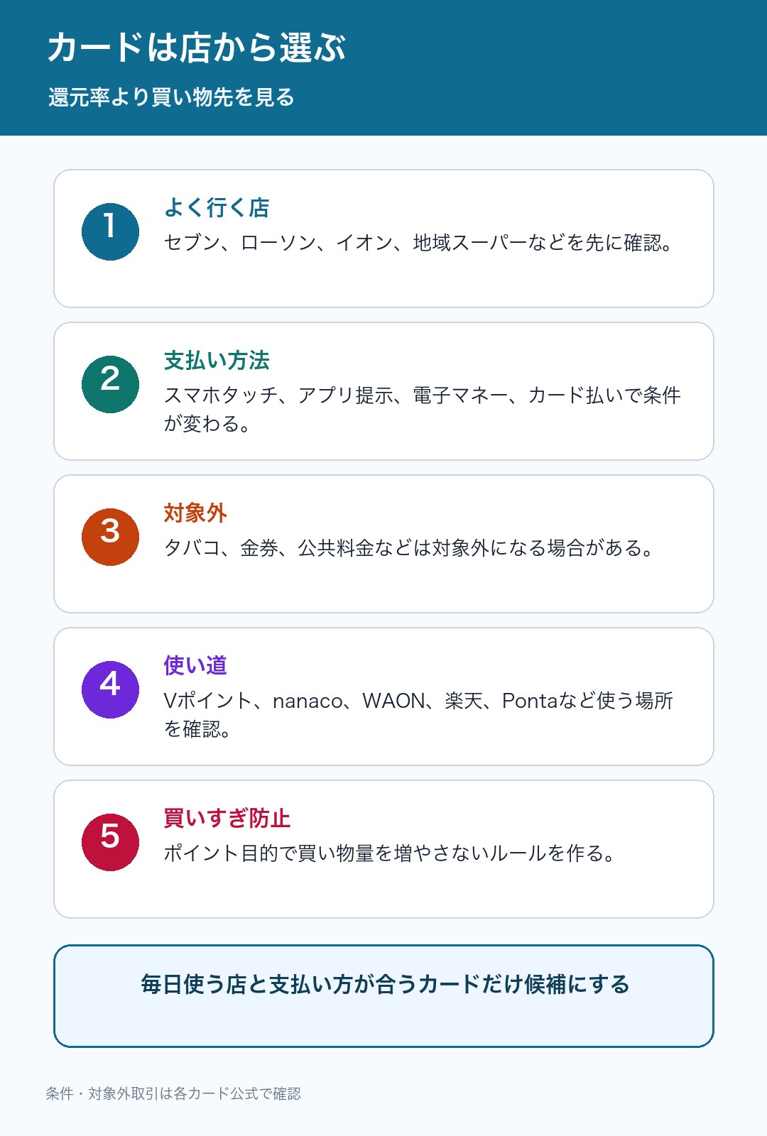 コンビニ・スーパー用カードを店から選ぶ順番の図解