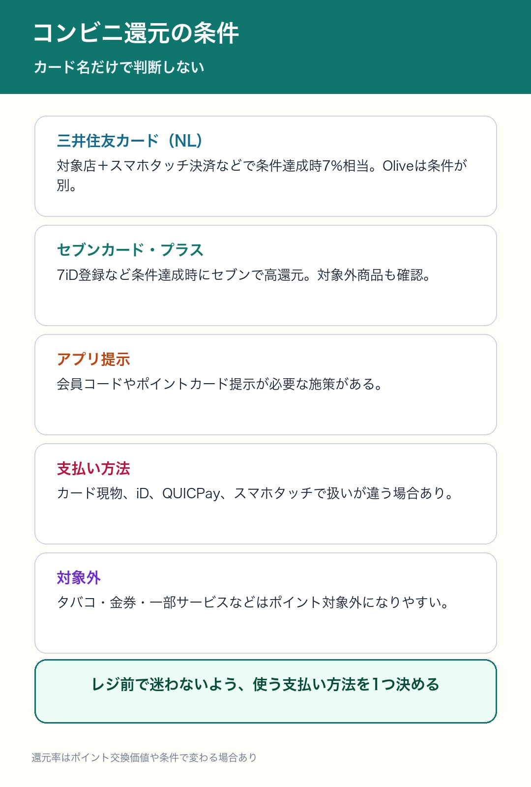 コンビニ高還元の条件を整理した図解