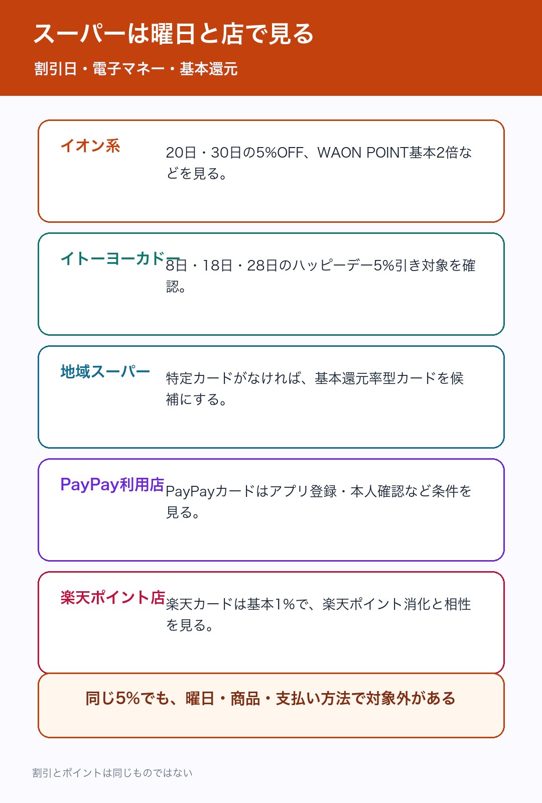 スーパーのカード選びを曜日と店で整理した図解