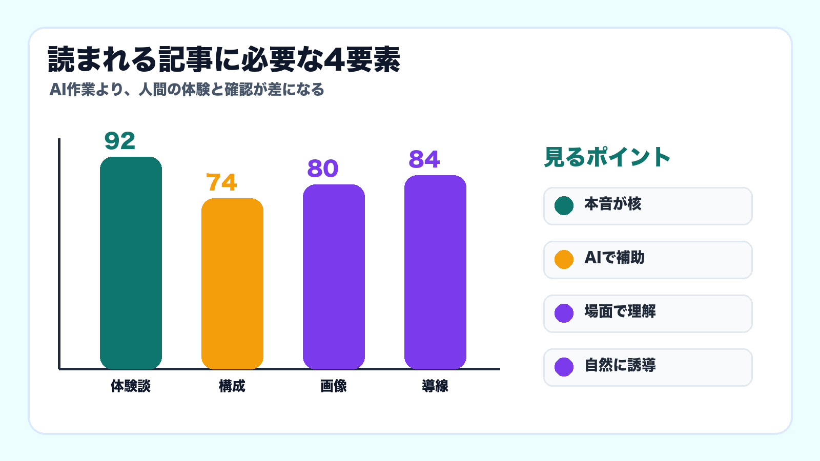 読まれる記事に必要な4要素