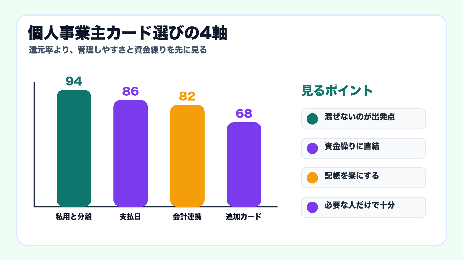 個人事業主カード選びの4軸