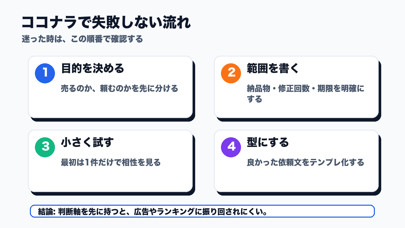 ココナラで失敗しない流れ