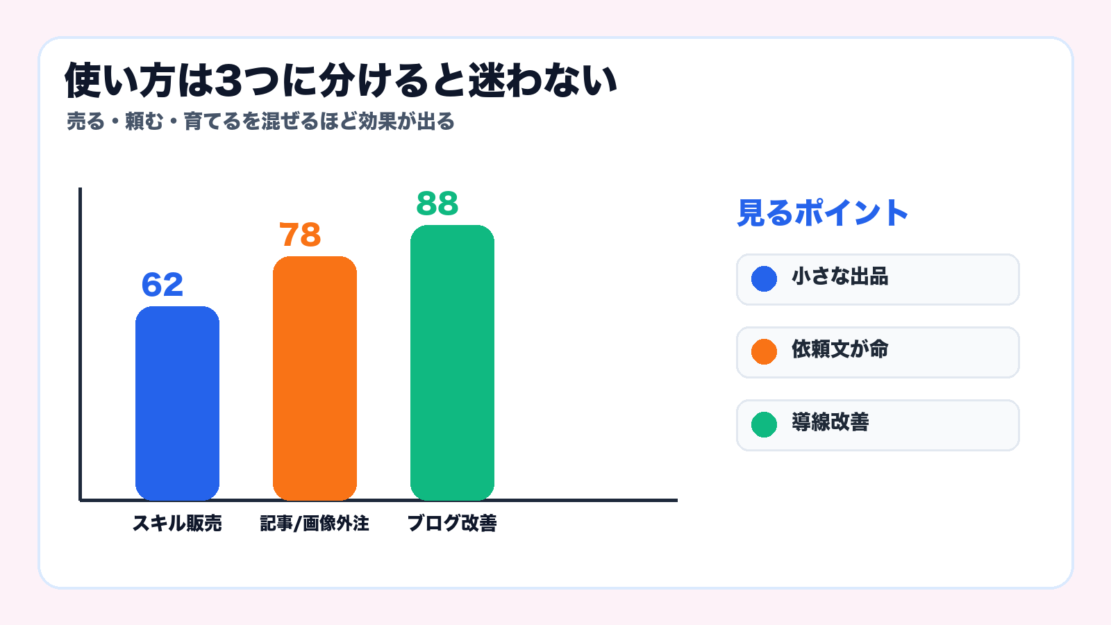 使い方は3つに分けると迷わない