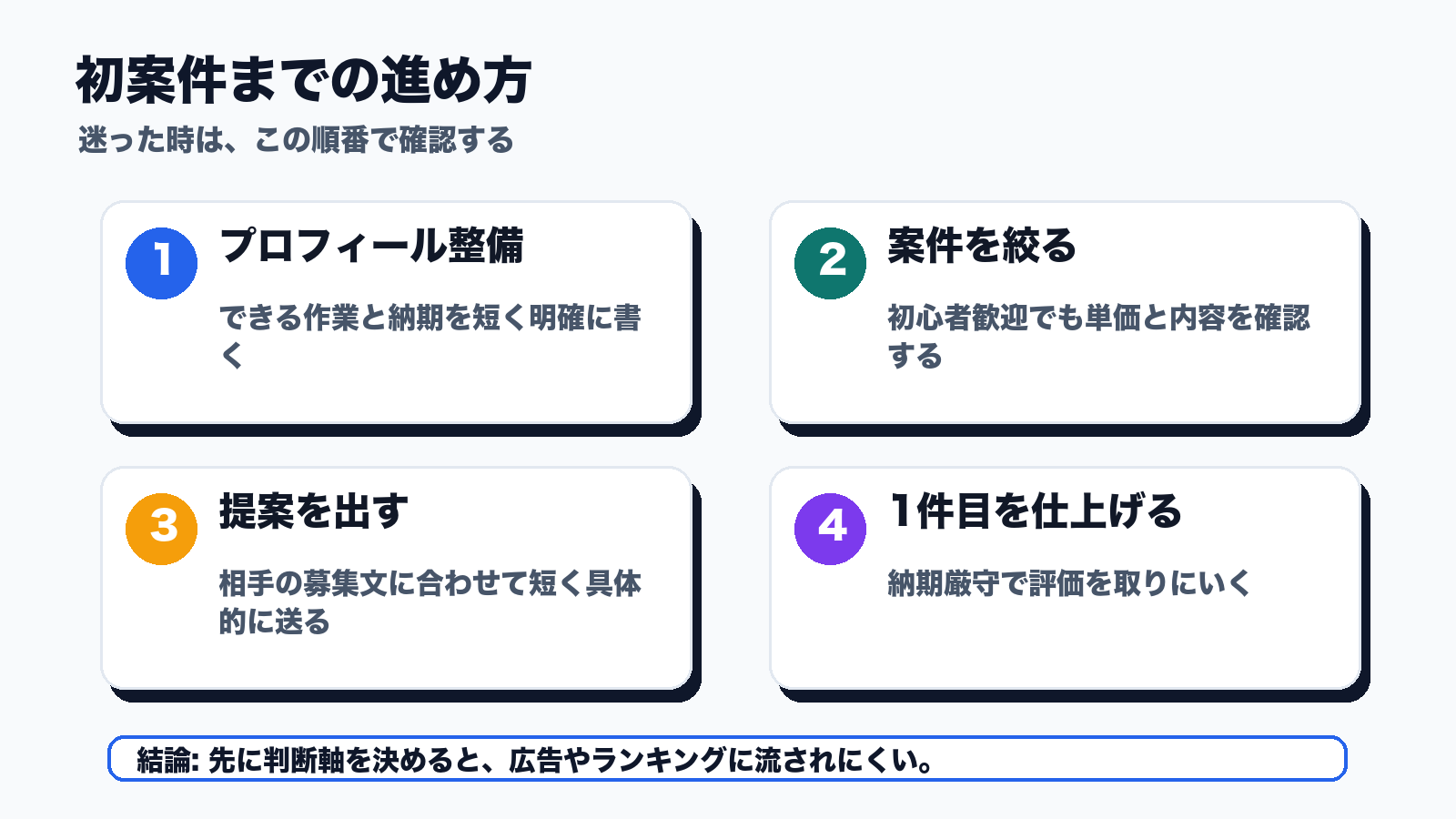 初案件までの進め方