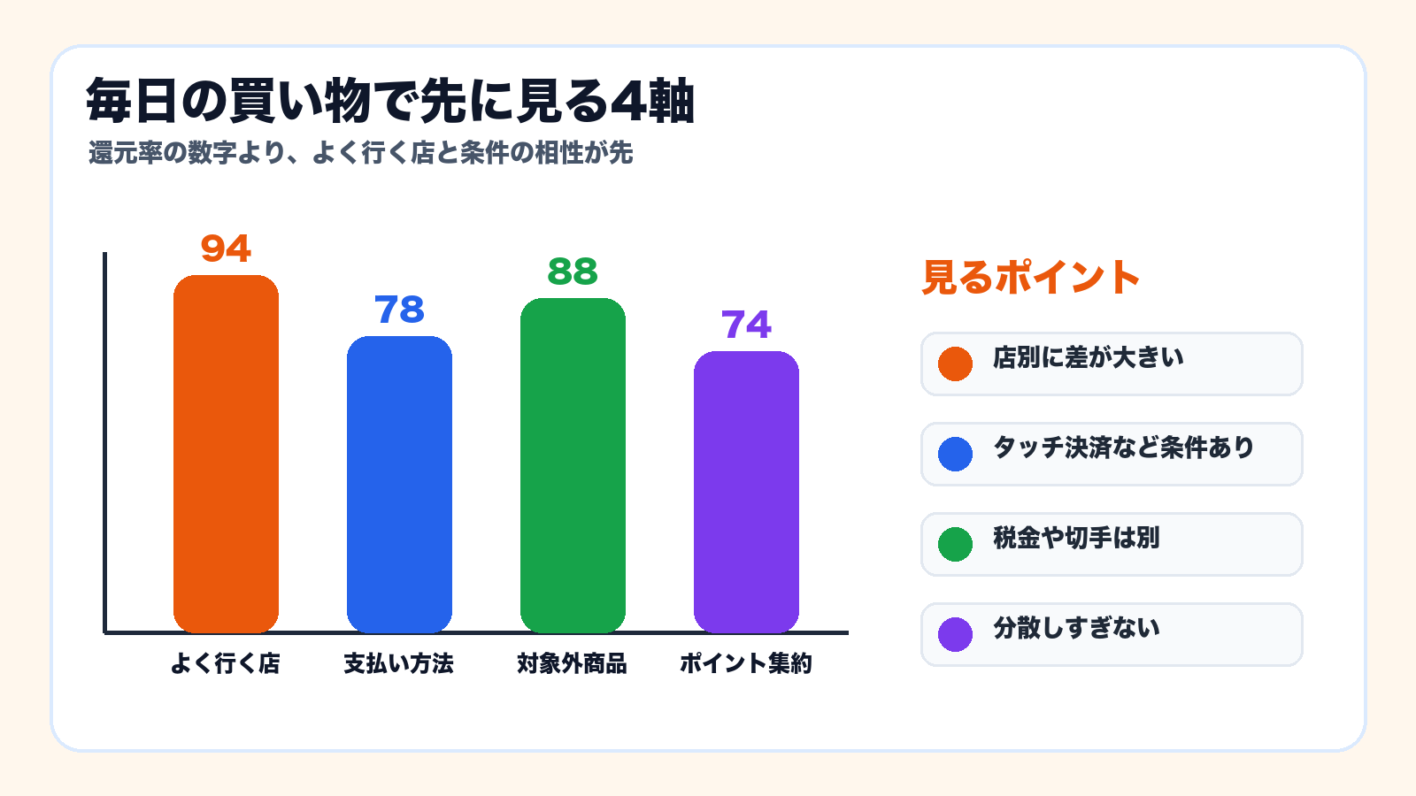 毎日の買い物で先に見る4軸