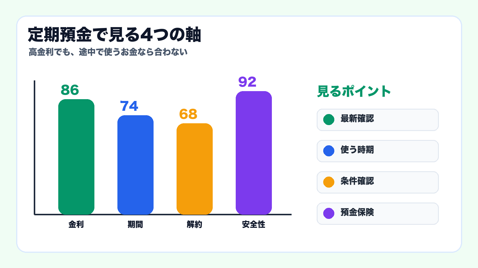 定期預金で見る4つの軸