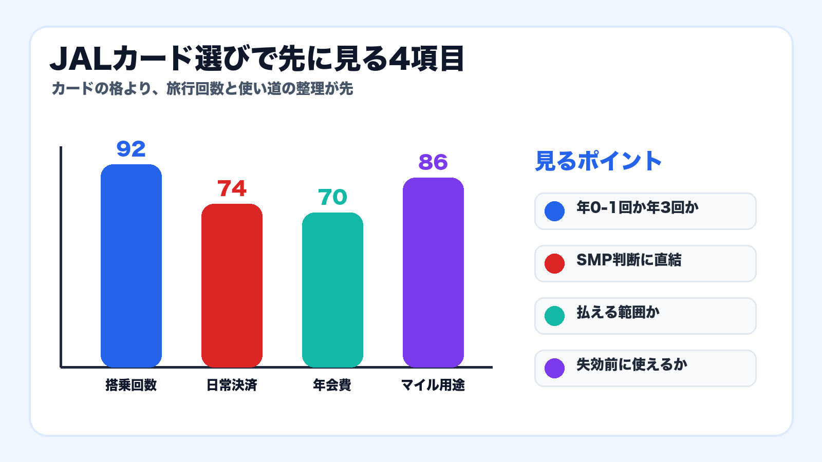 JALカード選びで先に見る4項目