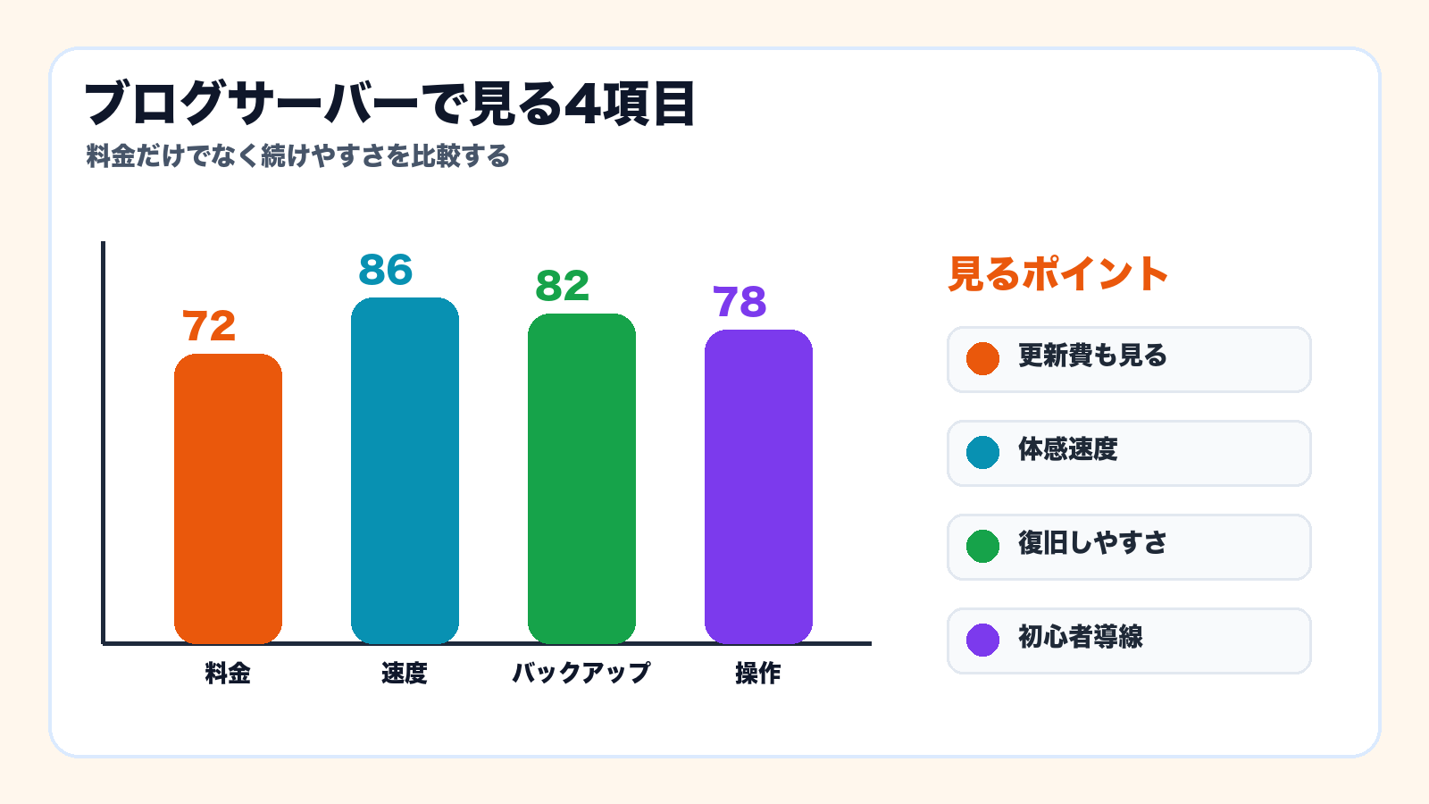 ブログサーバーで見る4項目