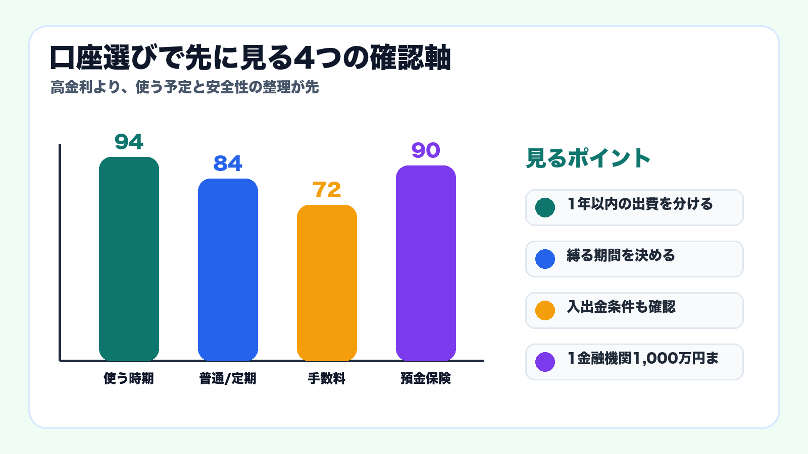 口座選びで先に見る4つの確認軸