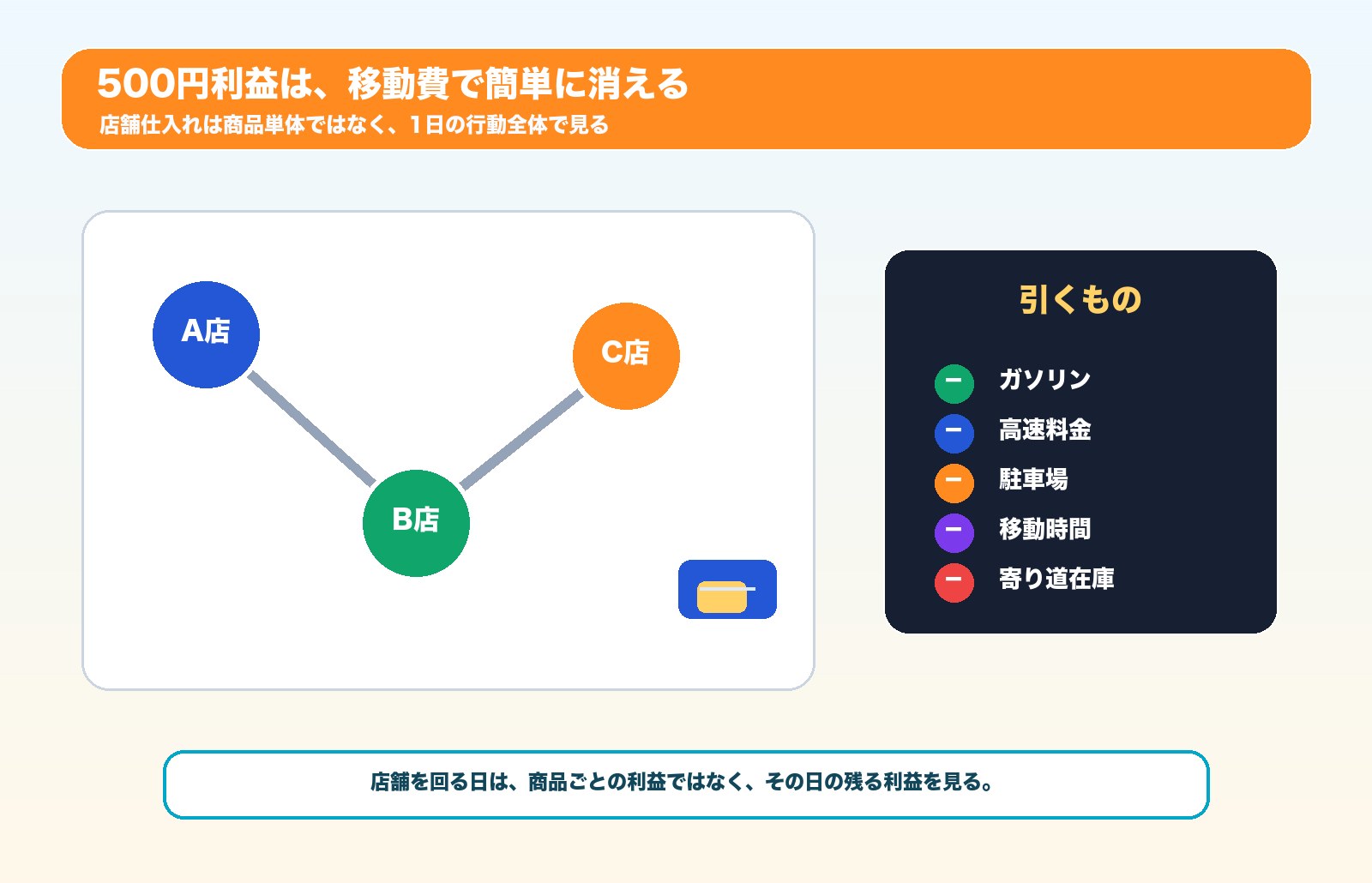 500円利益が移動費で消える店舗仕入れ図解