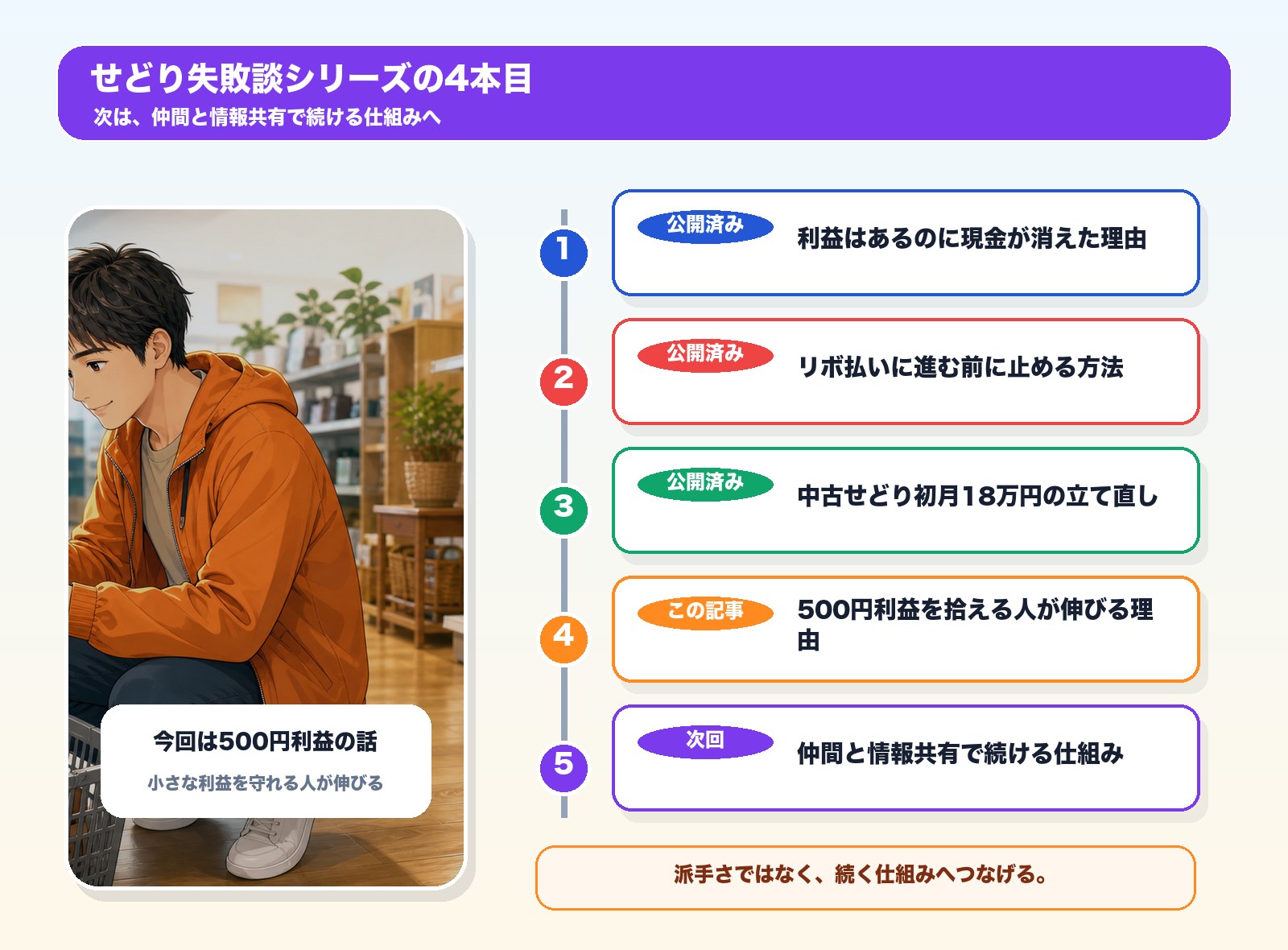 せどり失敗談シリーズの4本目を示す導線図