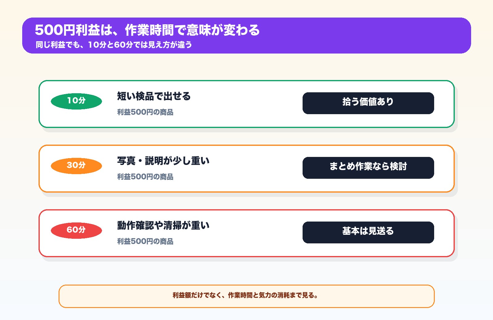 500円利益を作業時間で判断する図解