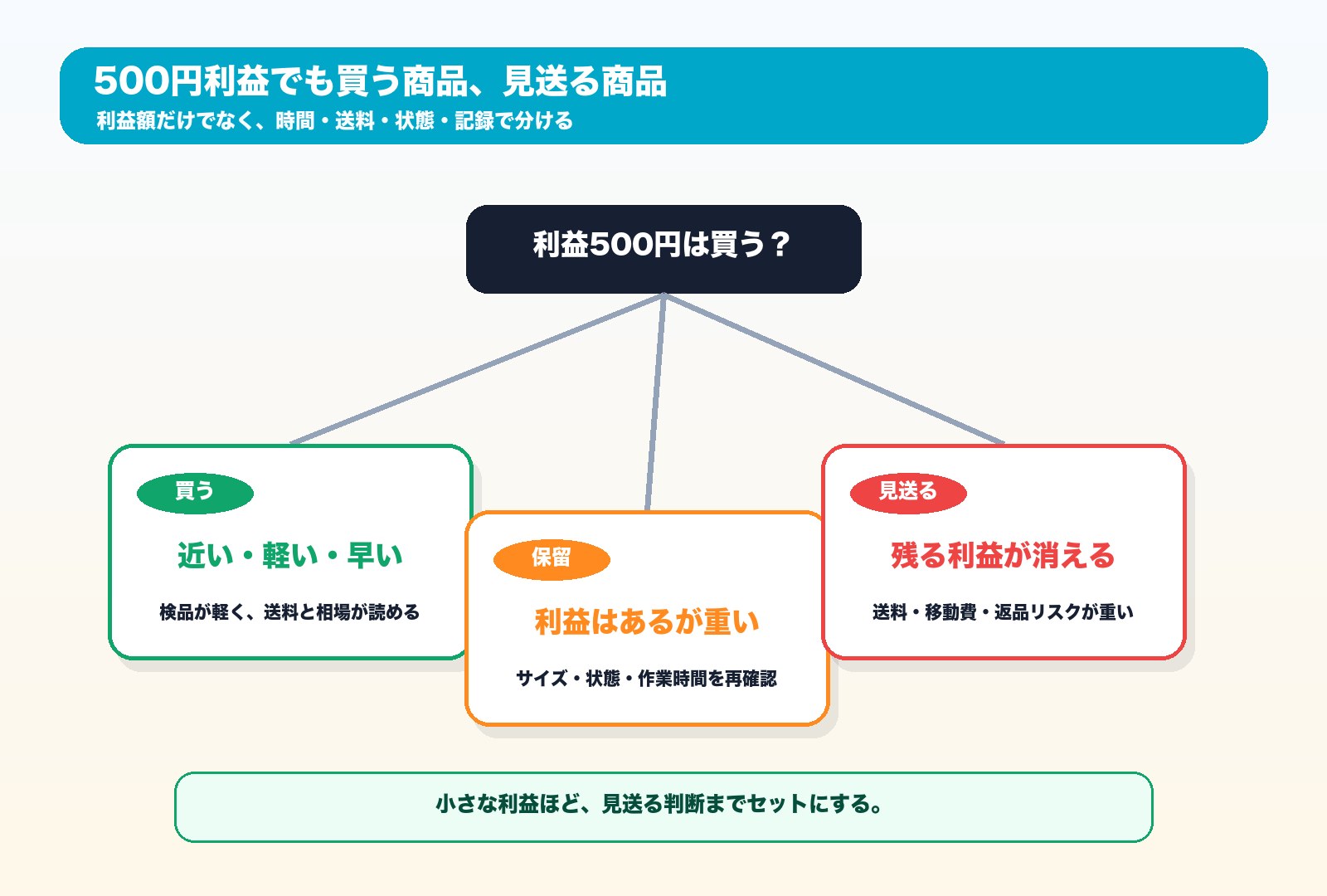 500円利益でも買う商品と見送る商品の判断マップ