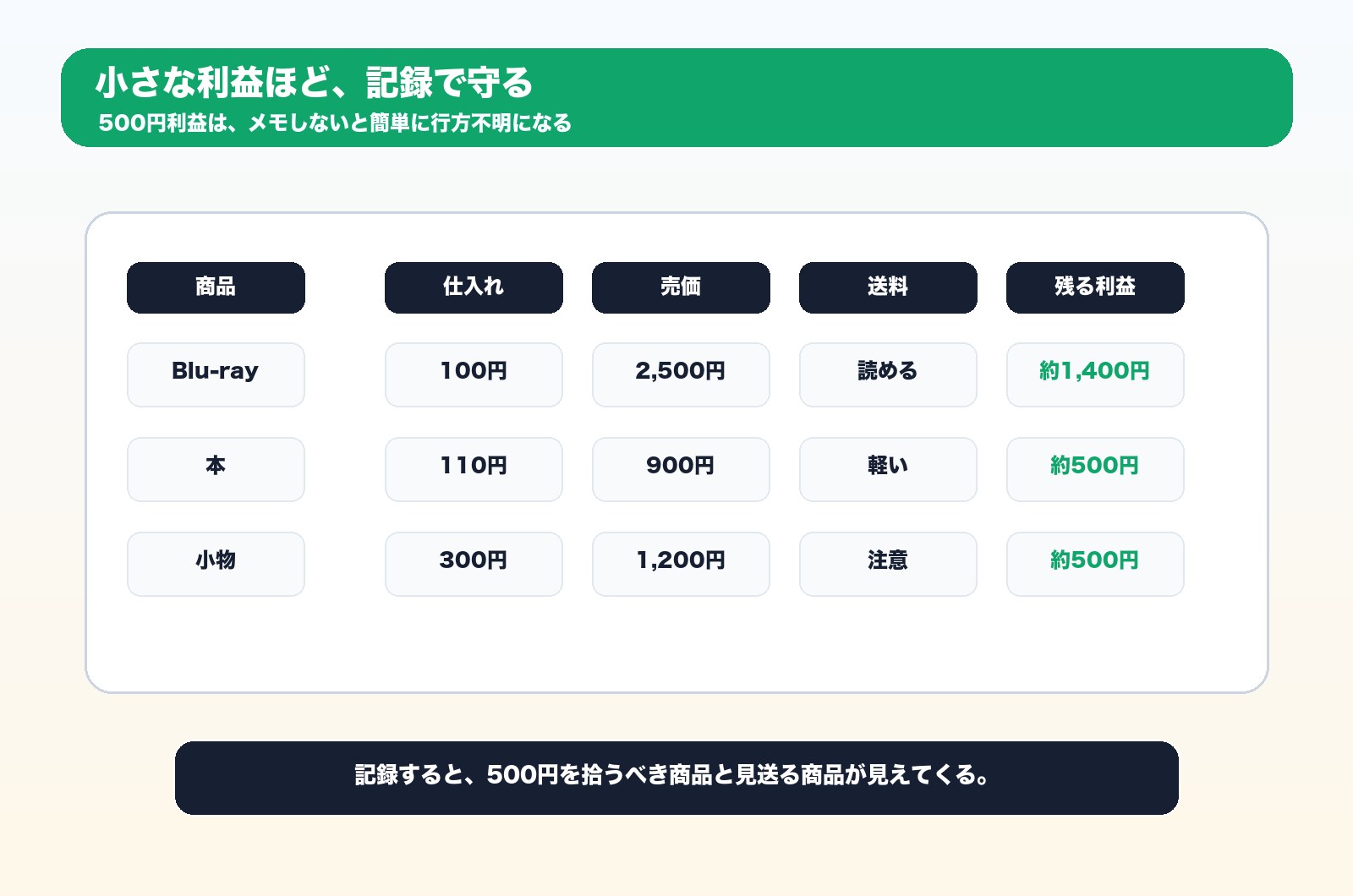 500円利益を記録で守る表
