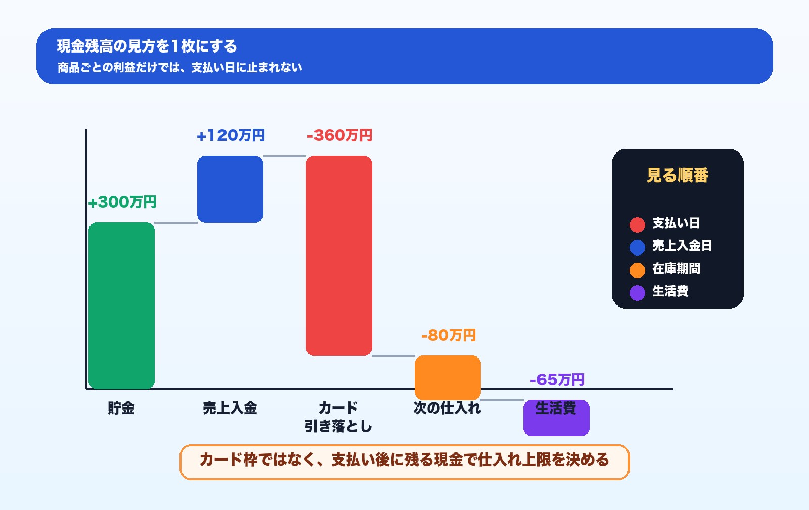 新品せどりで現金が消える資金繰りの流れを示す図解