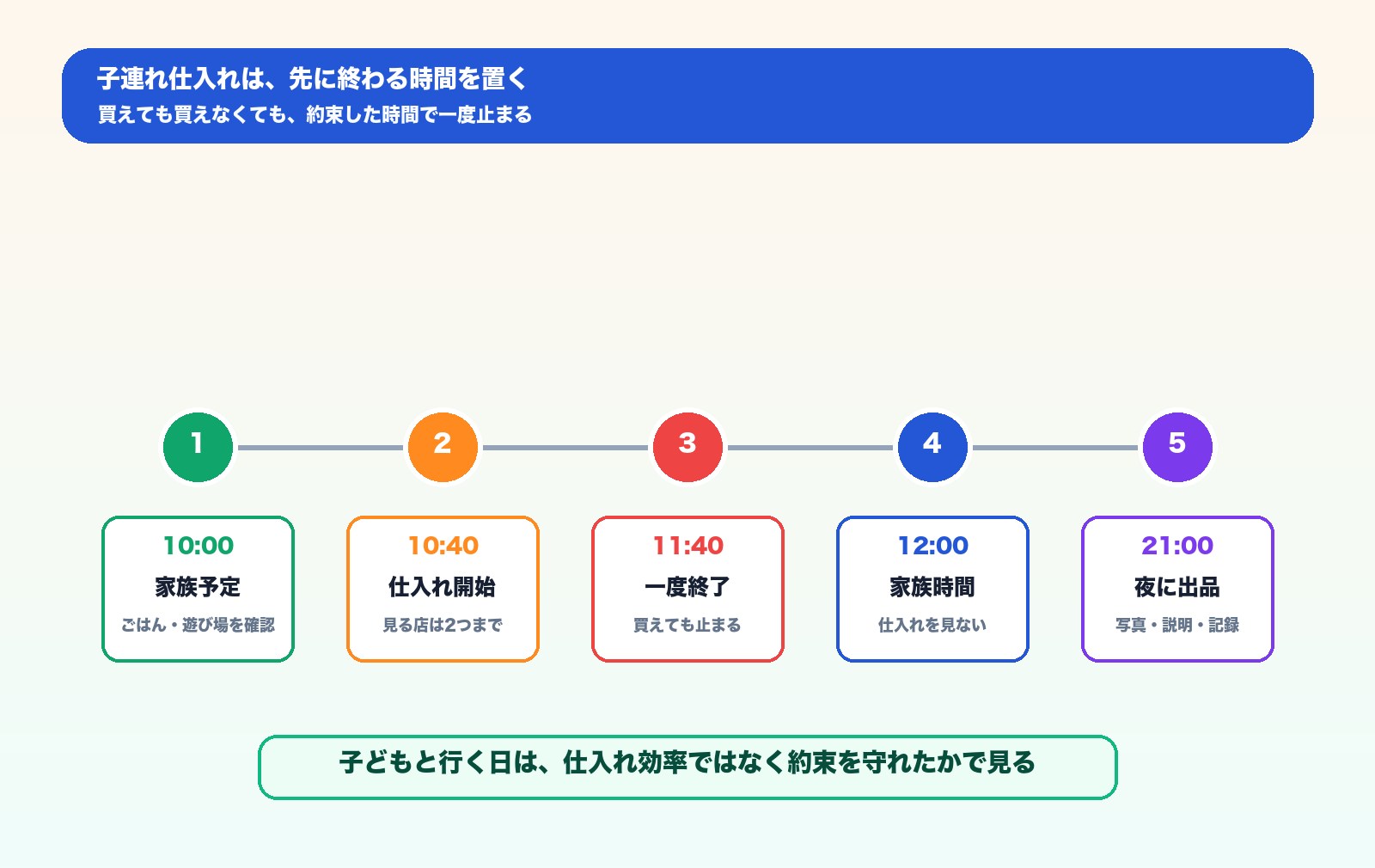 子連れ店舗せどりの週末時間割を示す図解